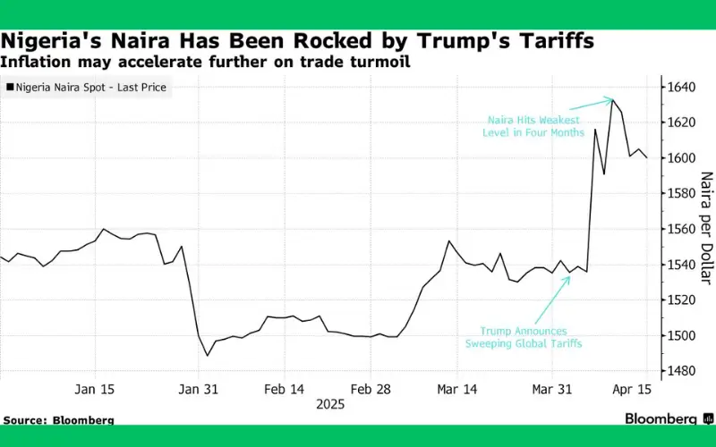Nigeria news trending today: Inflation drops—relief or mirage? Photo Credit: Bloomberg